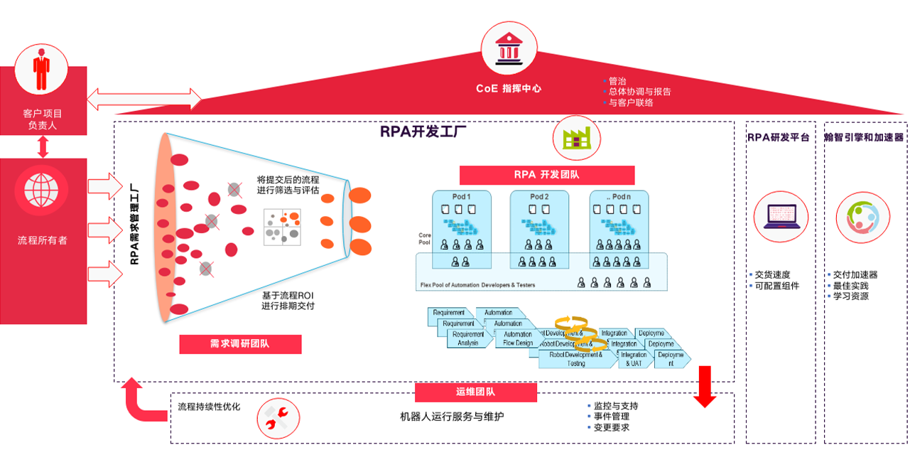 CoE工作原理